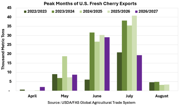US cherry crop shipments